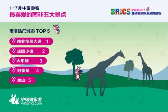 2017金磚國家旅游趨勢報(bào)告：南非花園大道、法國小鎮(zhèn)、太陽城、好望角、桌山等景點(diǎn)備受中國游客喜愛。