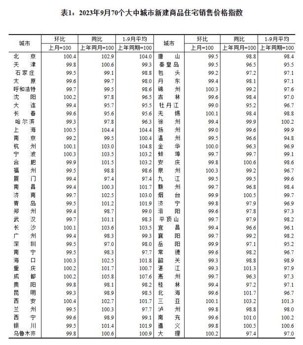 2023年9月70個(gè)大中城市新建商品住宅銷(xiāo)售價(jià)格指數(shù)。 截圖自國(guó)家統(tǒng)計(jì)局官網(wǎng)